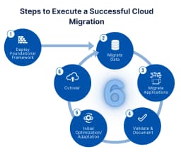 Cloud Migration to M365 – Fast Choice Ltd